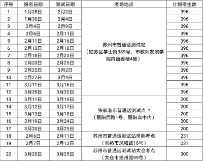 蘇州市2023年春季<a href='http://www.91818com.com/pth/' target='_blank'><u>普通話水平測試</u></a>報名安排