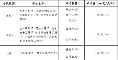 云南省2025年下半年計算機技術與軟件專業(yè)技術資格（水平）考試報名公告